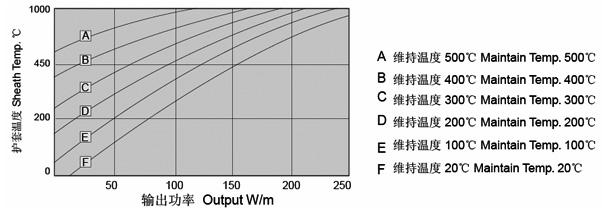 输出功率与护套温度对应参数表